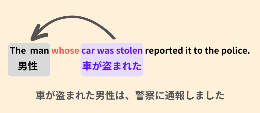 The man whose car was stolen reported it to the police.
車が盗まれた男性は、警察に通報しました。