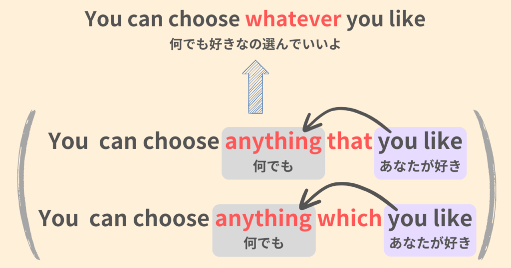 You can choose whatever you like.
何でも好きなの選んでいいよ。
You can choose anything that you like.
You can choose anything which you like.