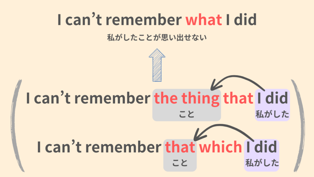I can't remember what I did.
私がしたことが思い出せない。
I can't remember the thing that I did.
I can't remember that which I did.