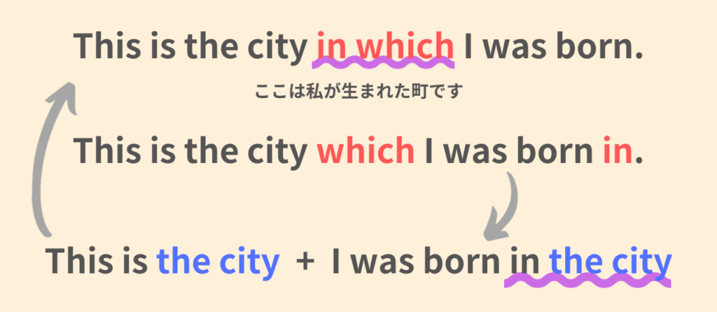 This is the city in which I was born.
ここは私が生まれた町です。
This is the city which I was born in.
This is the city + I was born in the city.