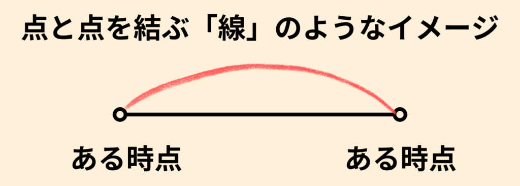 点と点を結ぶ線のようなイメージ