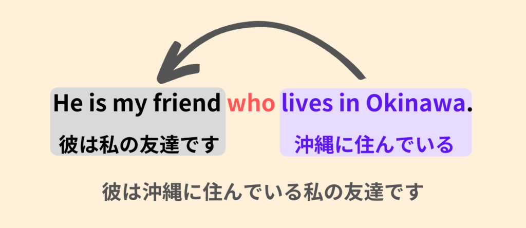 He is my friend who lives in Okinawa.
彼は沖縄に住んでいる私の友達です。
