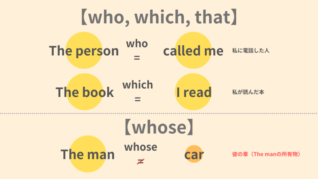 【who, which, that】
The person = called me.
The book = I read.
【whose】
The man =/ car.