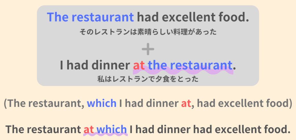 The restaurant had excellent food.
そのレストランは素晴らしい料理があった。
+
I had dinner at the restaurant.
私はレストランで夕食をとった。
The restaurant, which I had dinner at, had excellent food.
The restaurant at which I had dinner had excellent food.