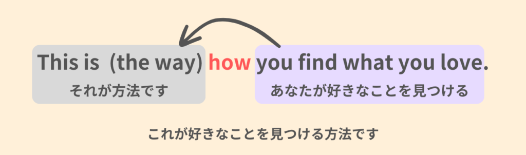 This is (the way) how you find what you love.
これが好きなことを見つける方法です。
