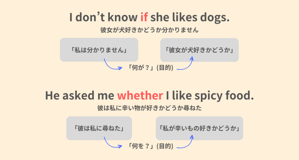 I don't know if she likes dogs.
彼女が犬好きかどうか分かりません。
He asked me whether I like spicy food.
彼は私に辛い物が好きかどうか尋ねた。
