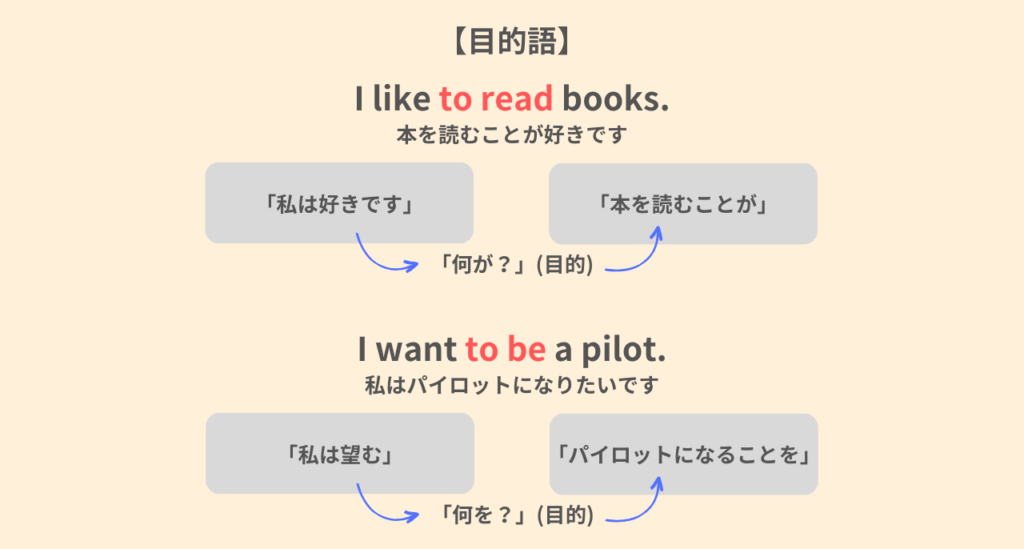 【目的語】
I like to read books.
本を読むことが好きです。
I want to be a pilot.
私はパイロットになりたいです。