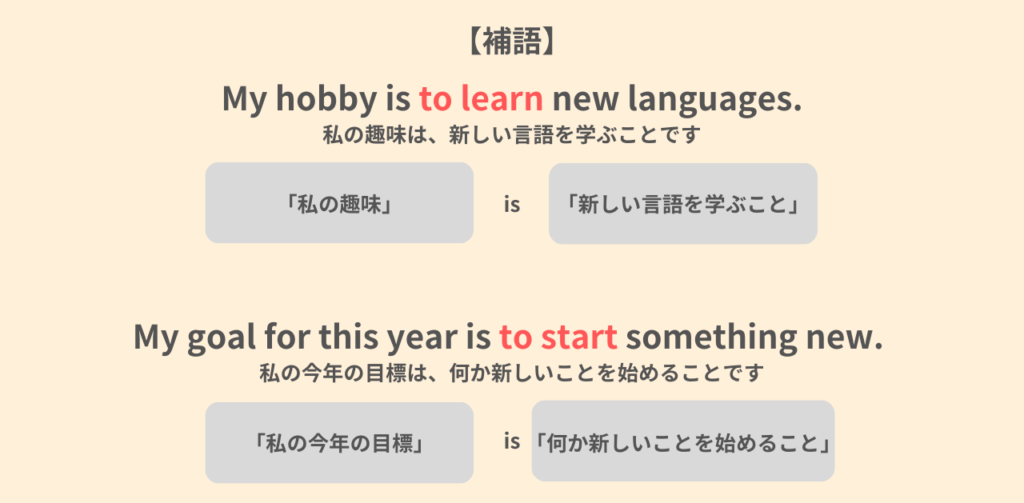 【補語】
My hobby is to learn new languages.
私の趣味は、新しい言語を学ぶことです。
My goal for this year is to start something new.
私の今年の目標は、何か新しいことを始めることです。