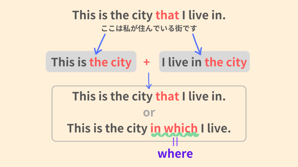This is the city that I live in.
ここは私が住んでいる街です。
This is the city + I live in the city.
This is the city that I live in.
or
This is the city in which I live.