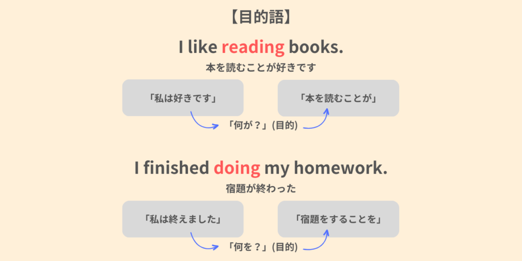 【目的語】
I like reading books.
本を読むことが好きです。
I finished doing my homework.
宿題が終わった。