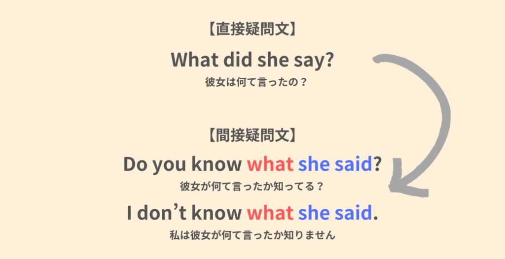 【直接疑問文】
What did she say?
彼女は何て言ったの?
【間接疑問文】
Do you know what she said?
彼女が何て言ったか知ってる?
I don't know what she said.
私は彼女が何て言ったか知りません。