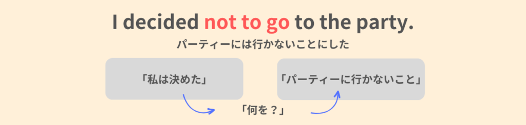 I decided not to go to the party.
パーティーには行かないことにした。