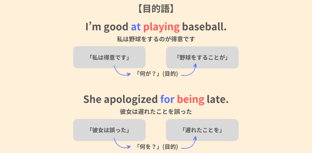 【目的語】
I'm good at playing baseball.
私は野球をするのが得意です。
She apologized for being late.
彼女は遅れたことを誤った。