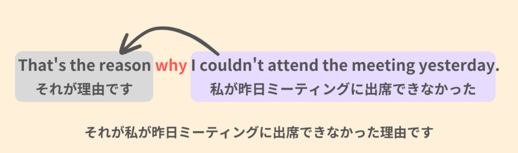 That's the reason why I couldn't attend the meeting yesterday.
それが私が昨日ミーティングに出席できなかった理由です。