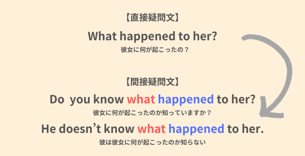 【直接疑問文】
What happened to her?
彼女に何が起こったの?
【間接疑問文】
Do you know what happened to her?
彼女に何が起こったのか知っていますか?
He doesn't know what happened to her.
彼は彼女に何が起こったのか知らない。