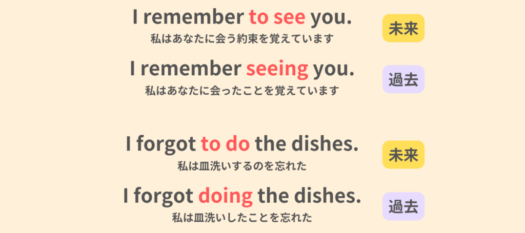 I remember to see you.
私はあなたに会う約束を覚えています。
I remember seeing you.
私はあなたに会ったことを覚えています。
I forgot to do the dishes.
私は皿洗いするのを忘れた。
I forgot doing the dishes.
私は皿洗いしたことを忘れた。
