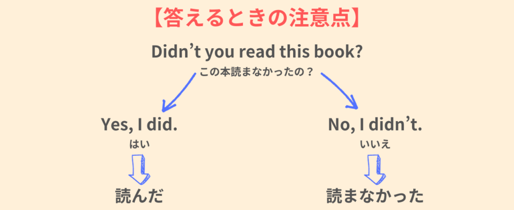 【答えるときの注意点】
Didn't you read this book?
この本読まなかったの?
Yes, I did.(読んだ)
No, I didn't(読まなかった)