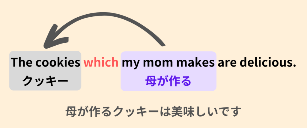 The cookies which my mom makes are delicious.
母が作るクッキーは美味しいです。