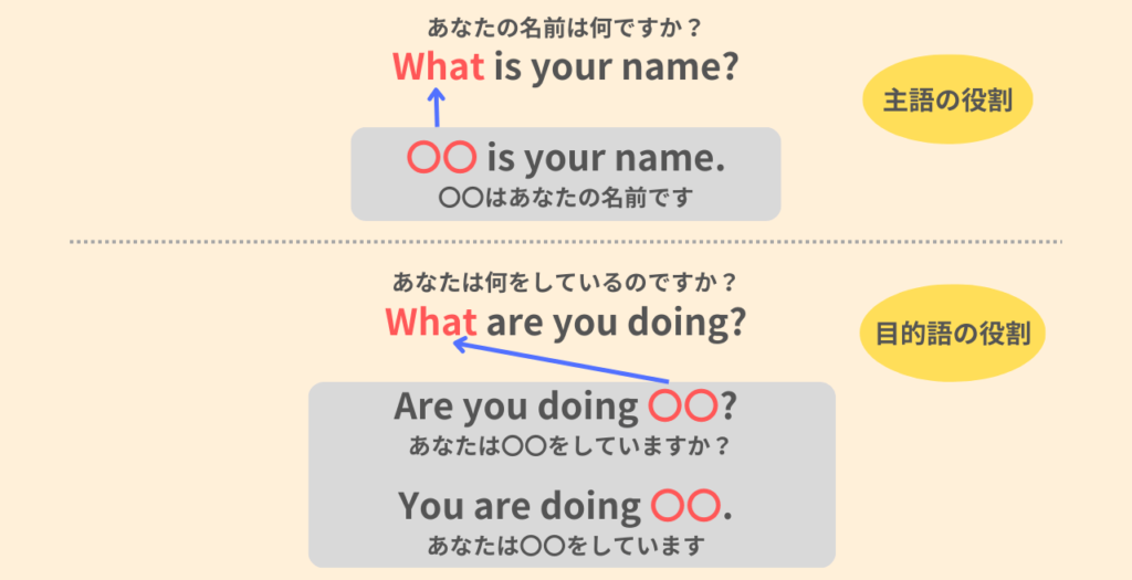 What is your name?
あなたの名前は何ですか?
〇〇 is your name.
○○はあなたの名前です。
What are you doing?
あなたは何をしているのですか?
Are you doing ○○?
あなたは○○をしていますか?
You are doing ○○.
あなたは○○をしています。