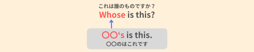 Whose is this?
これは誰のものですか?
〇〇's is this.
〇〇のはこれです。