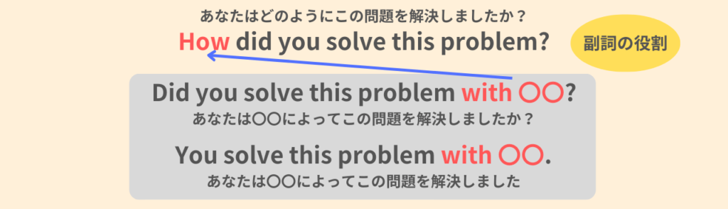 How did you solve this problem?
あなたはどのようにこの問題を解決しましたか?
Did you solve this problem with 〇〇?
あなたは〇〇によってこの問題を解決しましたか?
You solve this problem with 〇〇.
あなたは〇〇によってこの問題を解決しました。