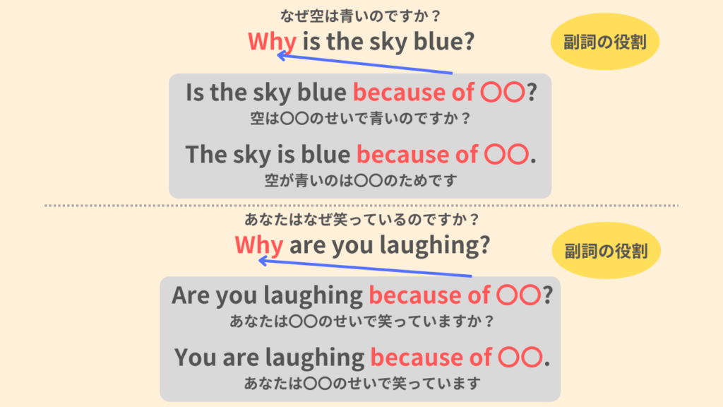 Why is the sky blue?
なぜ空は青いのですか?
Is the sky blue because of 〇〇?
空は〇〇のせいで青いのですか?
The sky is blue because of 〇〇.
空が青いのは〇〇のためです。
Why are you laughing?
あなたはなぜ笑っているのですか?
Are you laughing because of 〇〇?
あなたは〇〇のせいで笑っていますか?
You are laughing because of 〇〇.
あなたは〇〇のせいで笑っています。