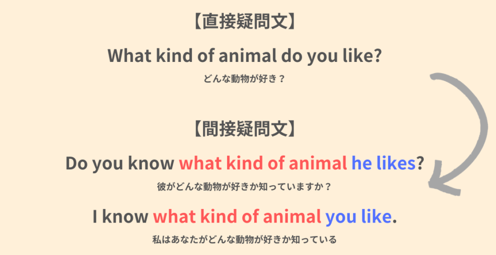 【直接疑問文】
What kind of animal do you like?
どんな動物が好き?
【間接疑問文】
Do you know what kind of animal he likes?
彼がどんな動物が好きか知っていますか?
I know what kind of animal you like.
私はあなたがどんな動物が好きか知っている。