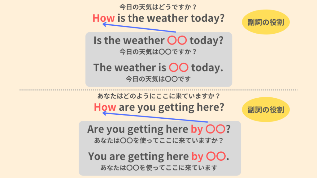 How is the weather today?
今日の天気はどうですか?
Is the weather 〇〇 today?
今日の天気は〇〇ですか?
The weather is 〇〇 today.
今日の天気は〇〇です。
How are you getting here?
あなたはどのようにここに来ていますか?
Are you getting here by 〇〇?
あなたは〇〇を使ってここに来ていますか?
You are getting here by 〇〇.
あなたは〇〇を使ってここに来ています。