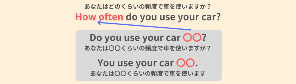 How often do you use your car?
あなたはどのくらいの頻度で車を使いますか?
Do you use your car 〇〇?
あなたは〇〇くらいの頻度で車を使いますか?
You sue your car 〇〇.
あなたは〇〇くらいの頻度で車を使います。