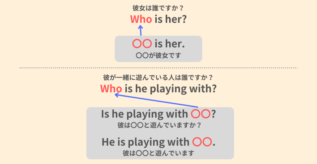 Who is her?
彼女は誰ですか?
〇〇 is her.
〇〇が彼女です。
Who is he playing with?
彼が一緒に遊んでいる人は誰ですか?
Is he playing with 〇〇?
彼は〇〇と遊んでいますか?
He is playing with 〇〇.
彼は〇〇と遊んでいます。