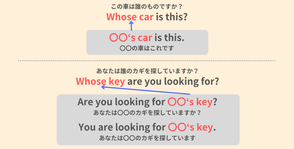 Whose car is this?
この車は誰のものですか?
〇〇's car is this.
〇〇の車はこれです。
Whose key are you looking for?
あなたは誰のカギを探していますか?
Are you looking for 〇〇's key?
あなたは〇〇のカギを探していますか?
You are looking for 〇〇's key.
あなたは〇〇のカギを探しています。