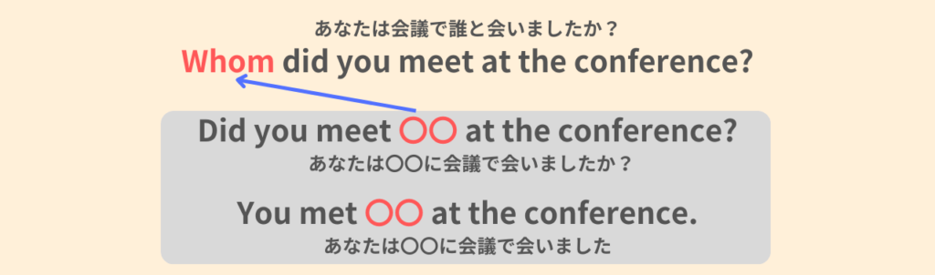 Whom did you meet at the conference?
あなたは会議で誰と会いましたか?
Did you meet 〇〇 at the conference?
あなたは〇〇に会議で会いましたか?
You met 〇〇 at the conference.
あなたは〇〇に会議で会いました。