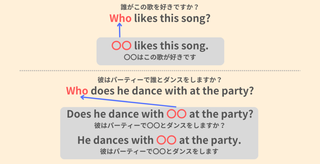Who likes this song?
誰がこの歌を好きですか?
〇〇 likes this song.
〇〇はこの歌が好きです。
Who does he dance with at the party?
彼はパーティーで誰とダンスをしますか?
Does he dance with 〇〇 at the party?
彼はパーティーで〇〇とダンスをしますか?
He dances with 〇〇 at the party.
彼はパーティで〇〇とダンスをします。