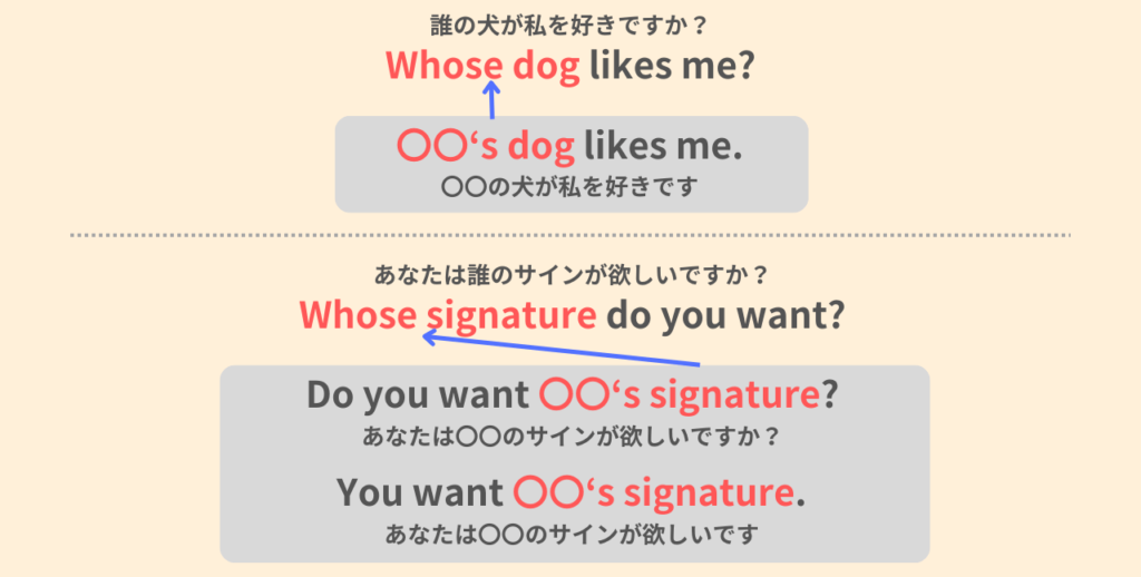 Whose dog likes me?
誰の犬が私を好きですか?
〇〇's dog likes me.
〇〇の犬が私を好きです。
Whose signature do you want?
あなたは誰のサインが欲しいですか?
Do you want 〇〇's signature?
あなたは〇〇のサインが欲しいですか?
You want 〇〇's signature.
あなたは〇〇のサインが欲しいです。