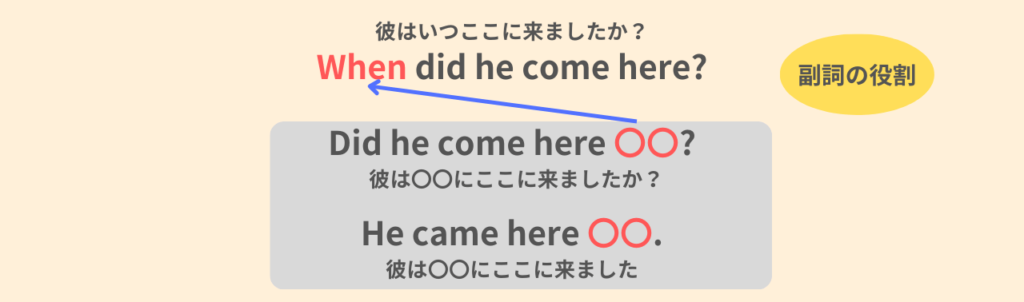 When did he come here?
彼はいつここに来ましたか?
Did he come here 〇〇?
彼は〇〇にここに来ましたか?
He came here 〇〇.
彼は〇〇にここに来ました。