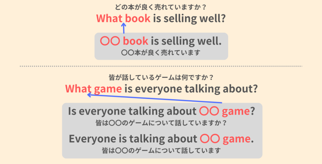 What book is selling well?
どの本が良く売れていますか?
〇〇 book is selling well.
〇〇本が良く売れています。
What game is everyone talking about?
皆が話しているゲームは何ですか?
Is everyone talking about 〇〇 game?
皆は〇〇のゲームについて話していますか?
Everyone is talking about 〇〇 game.
皆は〇〇のゲームについて話しています。