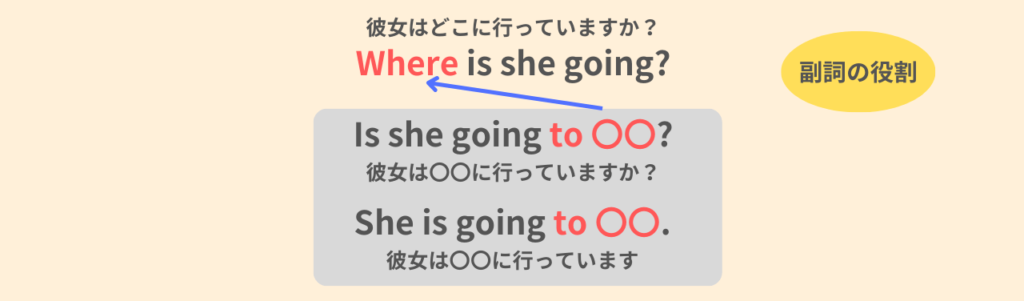 Where is she going?
彼女はどこに行っていますか?
Is she going to 〇〇?
彼女は〇〇に行っていますか?
She is going to 〇〇.
彼女は〇〇に行っています。