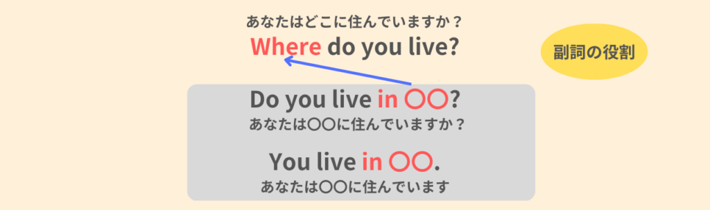 Where do you live?
あなたはどこに住んでいますか?
Do you live in 〇〇?
あなたは〇〇に住んでいますか?
You live in 〇〇.
あなたは〇〇に住んでいます。