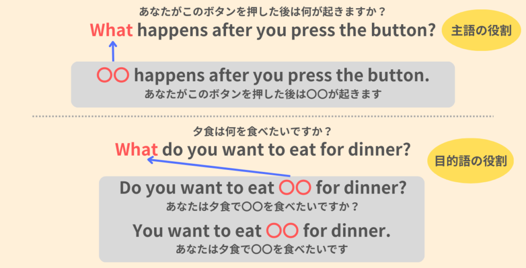 What happens after you press the button?
あなたがこのボタンを押した後は何が起きますか?
○○ happens after you press the button.
あなたがこのボタンを押した後は〇〇が起きます。
What do you want to eat for dinner?
夕食は何を食べたいですか?
Do you want to eat 〇〇 for dinner?
あなたは夕食で〇〇を食べたいですか?
You want to eat 〇〇 for dinner.
あなたは夕食で〇〇を食べたいです。
