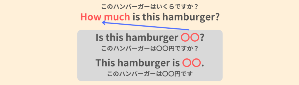 How much is this hamburger?
このハンバーガーはいくらですか?
Is this hamburger 〇〇?
このハンバーガーは〇〇円ですか?
This hamburger is 〇〇.
このハンバーガーは〇〇円です。